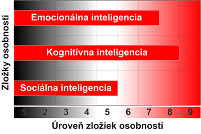 zložky osobnosti - psychotrend